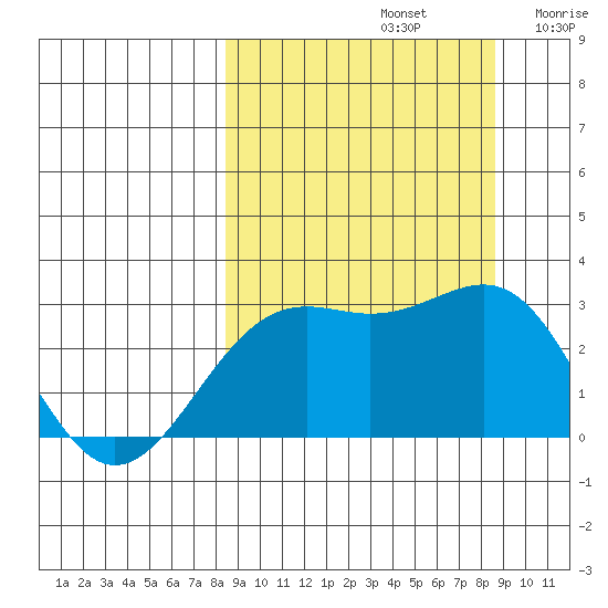 Fenimore Pass tide chart for Sunday, September 22, 2024