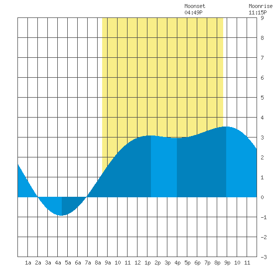 Fenimore Pass tide chart for Monday, September 23, 2024