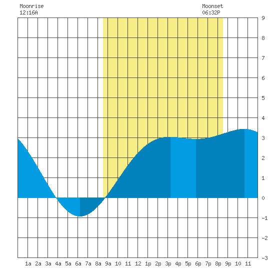 Fenimore Pass tide chart for Wednesday, September 25, 2024
