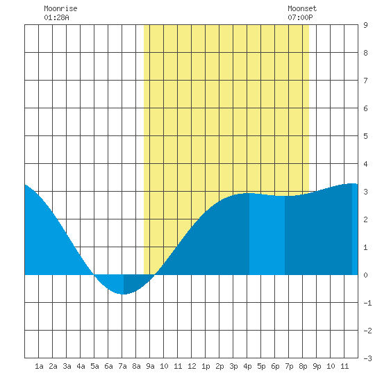 Fenimore Pass tide chart for Thursday, September 26, 2024