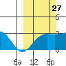 Fenimore Pass tide chart for Friday, September 27, 2024