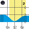 Fenimore Pass tide chart for Monday, September 2, 2024