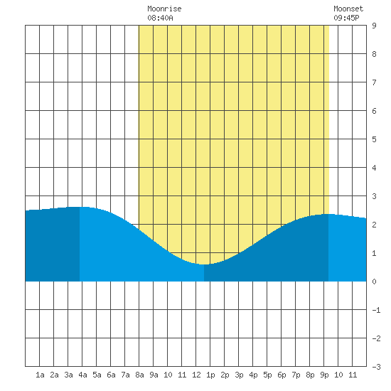 Fenimore Pass tide chart for Tuesday, September 3, 2024