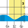 Fenimore Pass tide chart for Tuesday, September 3, 2024