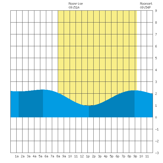 Fenimore Pass tide chart for Wednesday, September 4, 2024