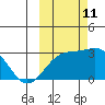 Fenimore Pass tide chart for Friday, October 11, 2024
