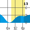 Fenimore Pass tide chart for Sunday, October 13, 2024