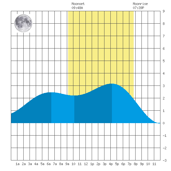 Fenimore Pass tide chart for Thursday, October 17, 2024