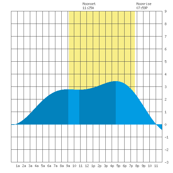 Fenimore Pass tide chart for Friday, October 18, 2024