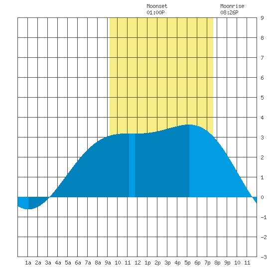 Fenimore Pass tide chart for Saturday, October 19, 2024