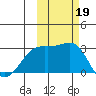 Fenimore Pass tide chart for Saturday, October 19, 2024