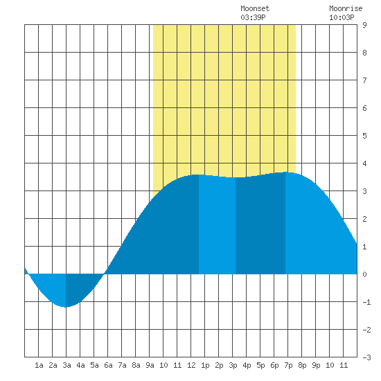 Fenimore Pass tide chart for Monday, October 21, 2024