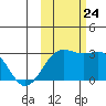 Fenimore Pass tide chart for Thursday, October 24, 2024