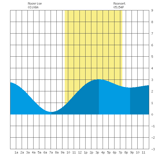 Fenimore Pass tide chart for Saturday, October 26, 2024