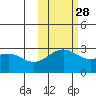 Fenimore Pass tide chart for Monday, October 28, 2024