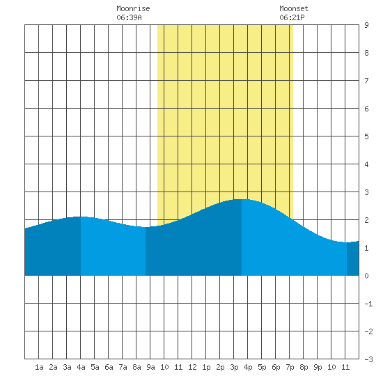 Fenimore Pass tide chart for Tuesday, October 29, 2024