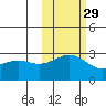 Fenimore Pass tide chart for Tuesday, October 29, 2024
