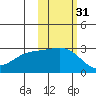 Fenimore Pass tide chart for Thursday, October 31, 2024