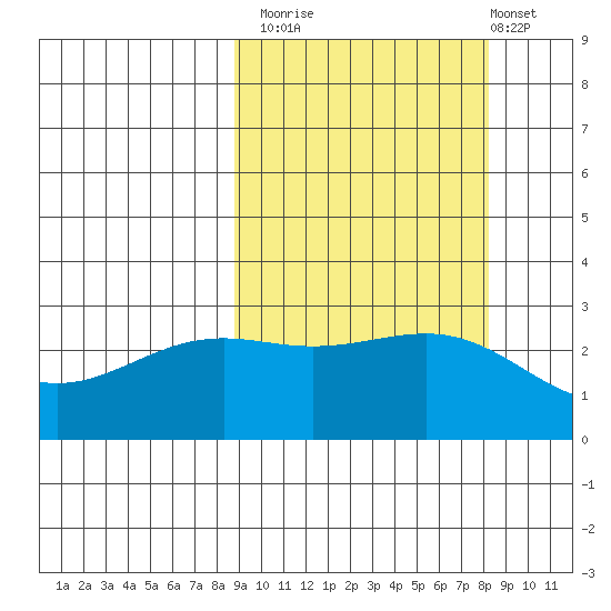 Fenimore Pass tide chart for Thursday, October 3, 2024