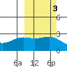 Fenimore Pass tide chart for Thursday, October 3, 2024
