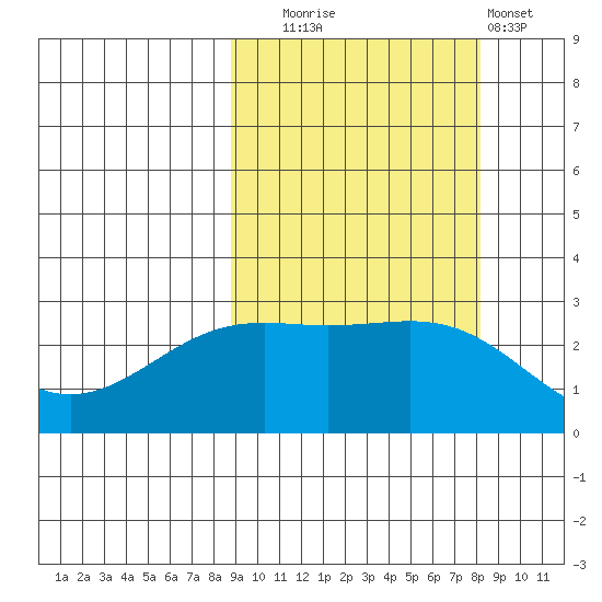 Fenimore Pass tide chart for Friday, October 4, 2024