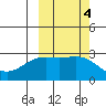 Fenimore Pass tide chart for Friday, October 4, 2024
