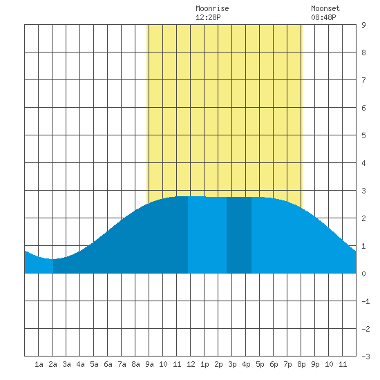 Fenimore Pass tide chart for Saturday, October 5, 2024