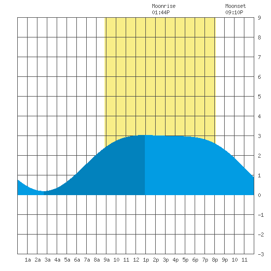 Fenimore Pass tide chart for Sunday, October 6, 2024