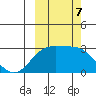 Fenimore Pass tide chart for Monday, October 7, 2024
