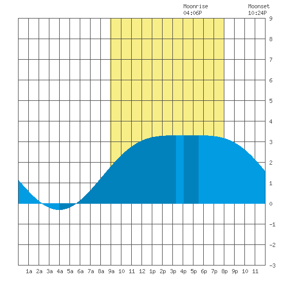 Fenimore Pass tide chart for Tuesday, October 8, 2024