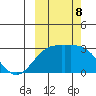 Fenimore Pass tide chart for Tuesday, October 8, 2024