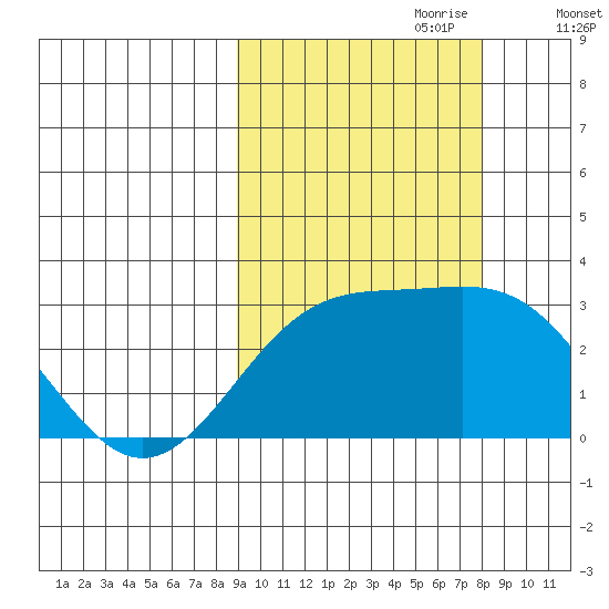Fenimore Pass tide chart for Wednesday, October 9, 2024