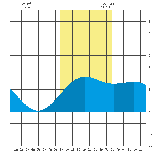 Fenimore Pass tide chart for Sunday, November 10, 2024