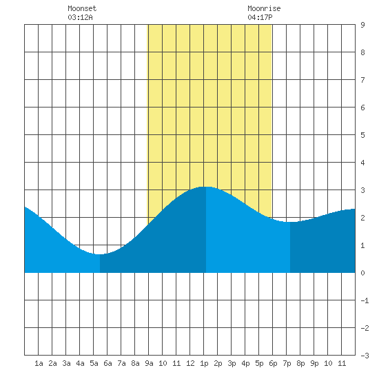 Fenimore Pass tide chart for Monday, November 11, 2024