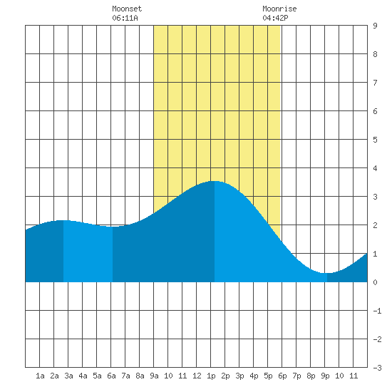 Fenimore Pass tide chart for Wednesday, November 13, 2024