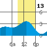 Fenimore Pass tide chart for Wednesday, November 13, 2024