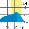 Fenimore Pass tide chart for Thursday, November 14, 2024