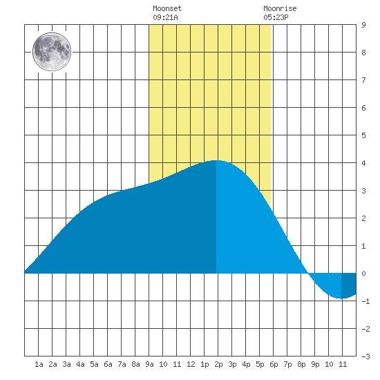 Fenimore Pass tide chart for Friday, November 15, 2024