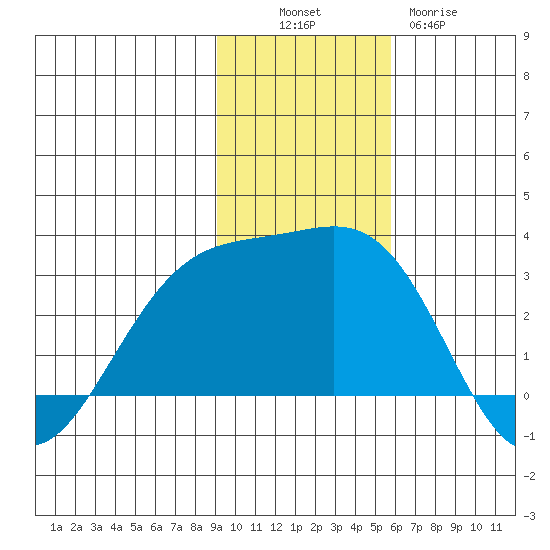 Fenimore Pass tide chart for Sunday, November 17, 2024
