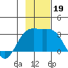 Fenimore Pass tide chart for Tuesday, November 19, 2024