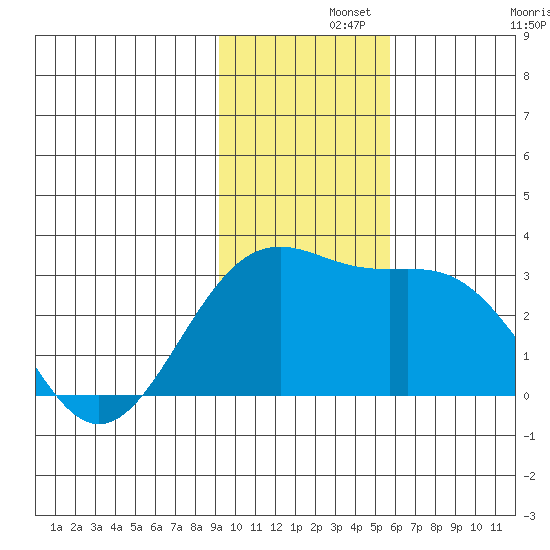 Fenimore Pass tide chart for Thursday, November 21, 2024