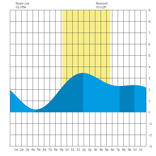 Fenimore Pass tide chart for Saturday, November 23, 2024