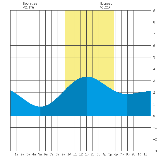 Fenimore Pass tide chart for Sunday, November 24, 2024