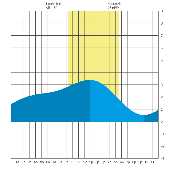 Fenimore Pass tide chart for Wednesday, November 27, 2024