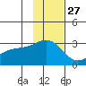 Fenimore Pass tide chart for Wednesday, November 27, 2024