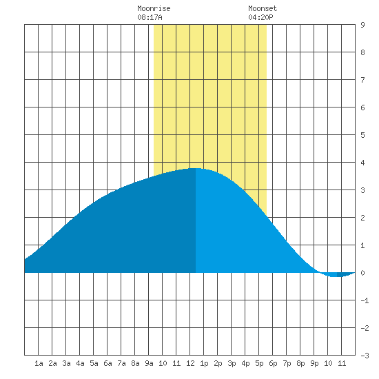 Fenimore Pass tide chart for Friday, November 29, 2024