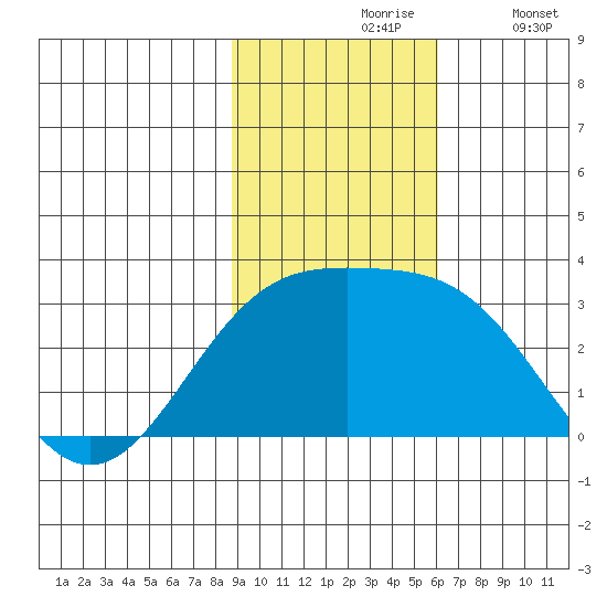 Fenimore Pass tide chart for Wednesday, November 6, 2024