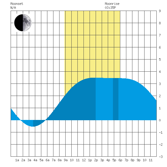 Fenimore Pass tide chart for Friday, November 8, 2024