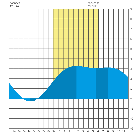 Fenimore Pass tide chart for Saturday, November 9, 2024