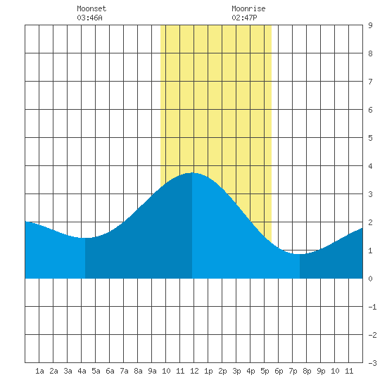 Fenimore Pass tide chart for Tuesday, December 10, 2024